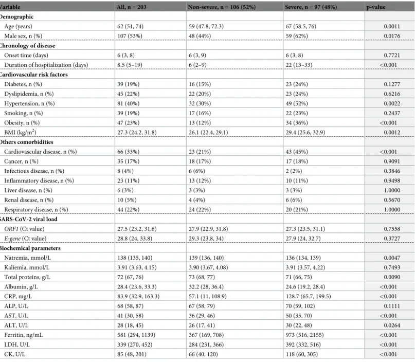 Table 1. Baseline characteristics of the COVID-19 patient cohort.