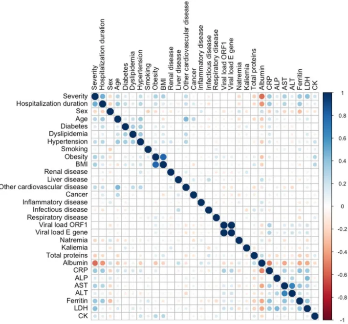 Fig 1. Correlogram figuring out the relationship between each pair of clinical or biological variables in COVID-19 patients
