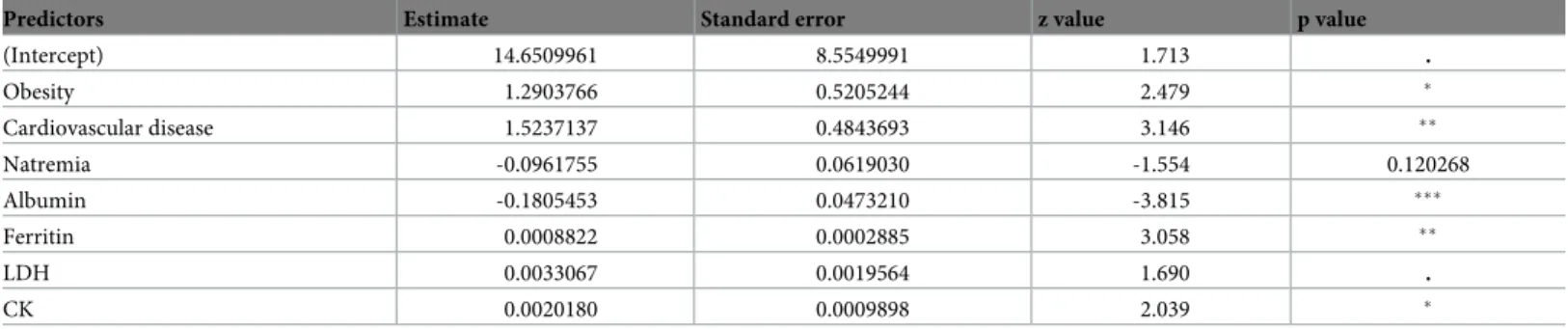 Table 2. Results of the stepwise model selection by Akaike Information Criterion (AIC) for model prediction of COVID-19 severity.
