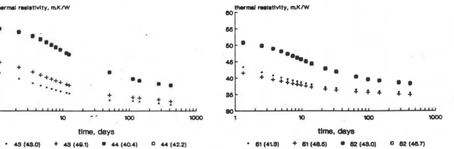 Figure 21.  Thermal resistivity of  layers  with  10 mm  thickness, pre-  pared from batches 43 and 44 (code 407-34)