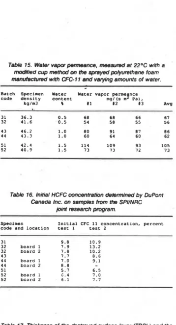 Table  15.  Water vapw penneance, measured at 22OC  with a  moMt8d  cup method  on  the  sprayed  polyurethane  foam  manufactured with CFC  1 1  and varying amounts  of  water