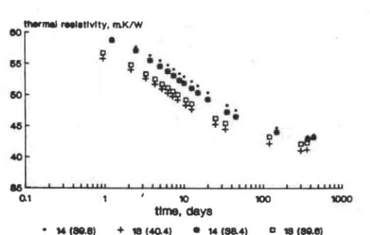 Figure 3.  Relatrve thermal resrslrvrty  01  Base  88  layers  wrth  5  and  10  mm thickness