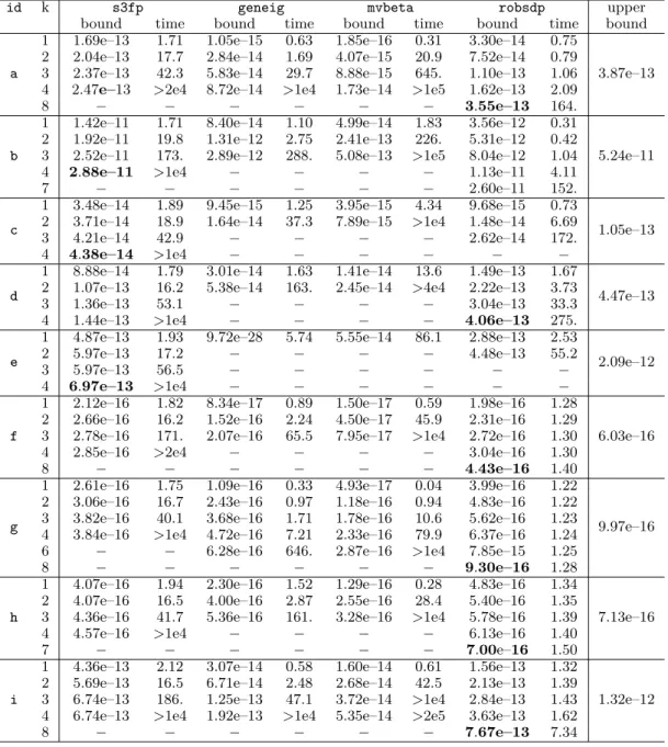 Table II. Comparison results of lower bounds and execution times (in seconds) for absolute roundoff errors