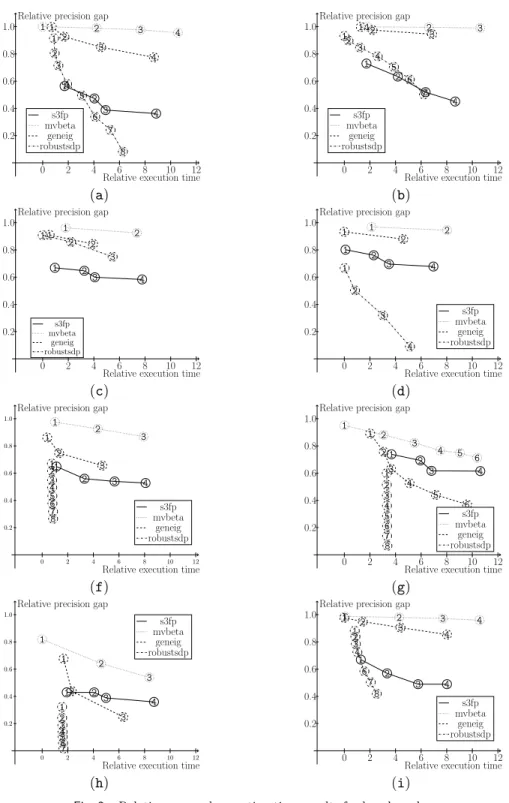 Fig. 2. Relative gap and execution time results for benchmarks.