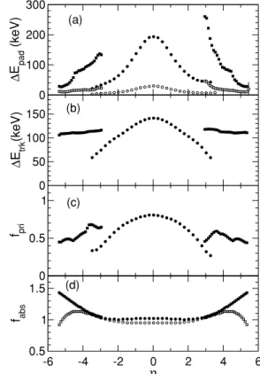 FIG. 11. (a) Energy deposition per detector pad E pad , (b) energy deposition per particle track E trk , (c) fraction of primary tracks f pri , and (d) absorption correction factor f abs shown as a function of η for central (0%–6%) (solid symbols) and peri