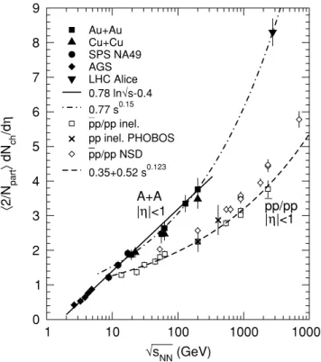 FIG. 12. The energy dependence of the participant-scaled charged-particle multiplicity dN ch /dη/  N part /2  at midrapidity