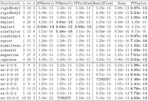 Table 1. Comparison results of upper bounds for absolute roundoff errors. The best results are emphasized using bold fonts.