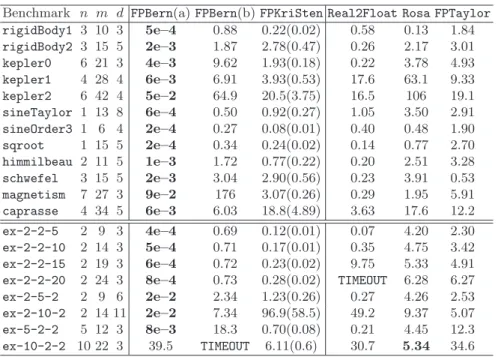 Table 2. Comparison of execution times (in seconds) for absolute roundoff error bounds