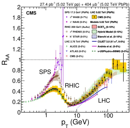 Figure 5. Measurements of the nuclear modification factors in central heavy-ion collisions at four different center-of-mass energies, for neutral pions (SPS, RHIC), charged hadrons (h ± ) (SPS, RHIC), and charged particles (LHC), from refs