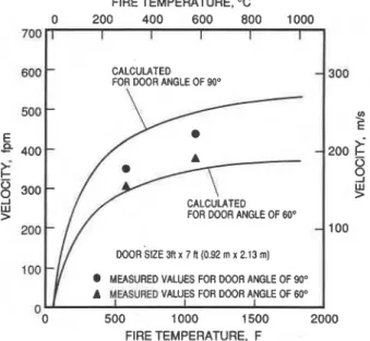 Figure  10  Critical velocity vs. fire temperaturefor door open angle  of  60° and 90° 