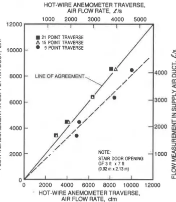 Figure  4  Comparison of airflow measurements at stair door opening  using 9, 15, and 21 point hot-wire anemometer traverse 