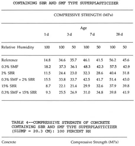TABLE 3--COMPRESSIVE STRENGTH OF MORTAR CUBES  CONTAINING SBR  AND  SMF TYPE SUPERPLASTICIZER 