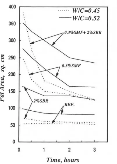 Fig.  1--Minislump of cement paste containing  SBR  polymer with  SMF  type superplasticizer 