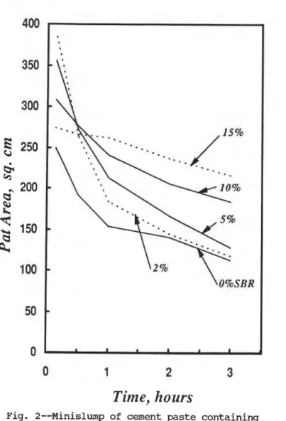 Fig.  2--Minislump of cement paste containing  different amounts of  SBR  with  0.3  percent  SMF  superplasticizer (w/c  =  0.45) 