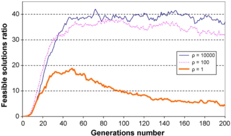 Fig. 7. Evolution of feasible solutions ratio.