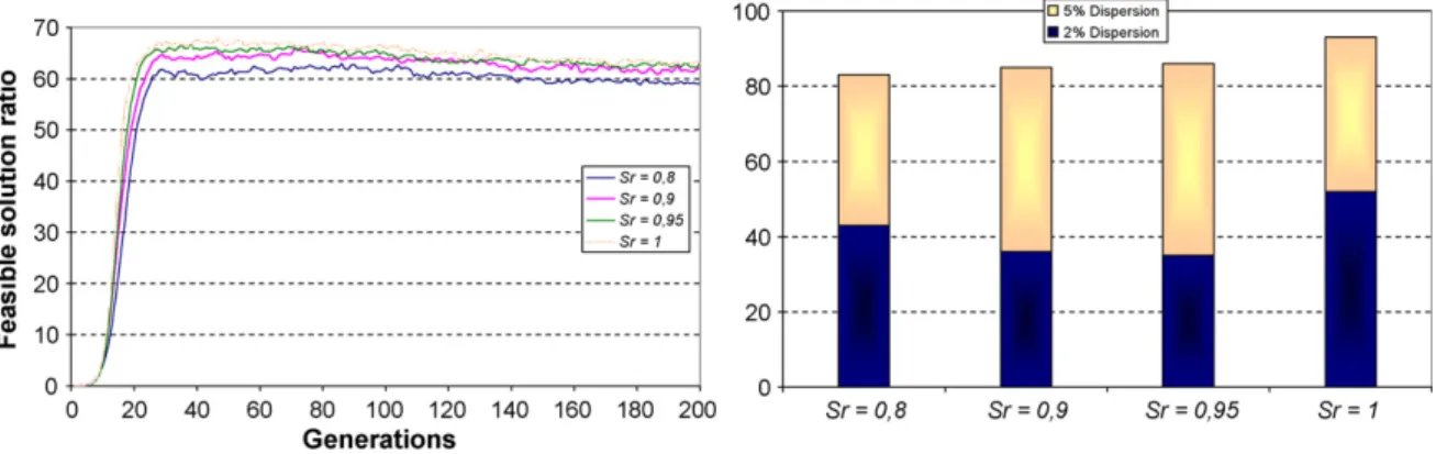 Fig. 14. Study on S r influence.