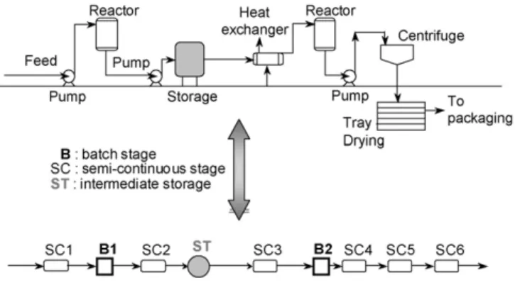 Fig. 3. Typical batch plant and modelling.