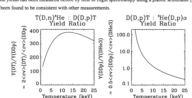 Figure  3.3:  The ratio  of important  charged  fusion product yields.  The  rapidly varying D-D  proton to  D-
