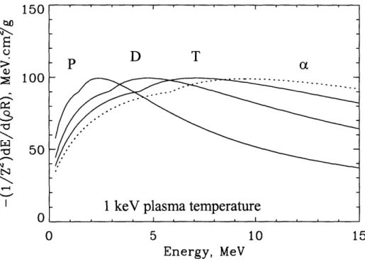 Figure  3.5:  Stopping powers,  normalized to  the  square  of the  charge,  for protons,  deuterons,  tritons and alphas  in a  1  keV  plasma