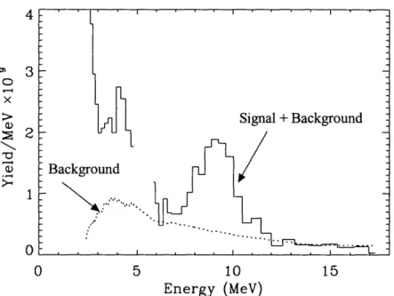 Figure 5.10:  Comparison of signal  and background  for  the triton knock-on  spectrum  of Shot  13817 measured  by CPS-2