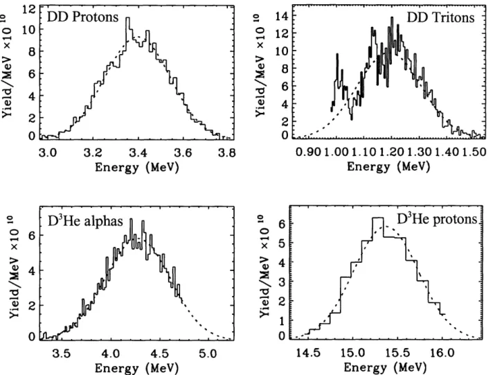 Figure  6.1:  Spectra  from D- 3 He shot  #  13804  of four simultaneously  measured  spectral  lines:  D-D protons  and tritons  with D- 3 He protons  and alphas  [93]