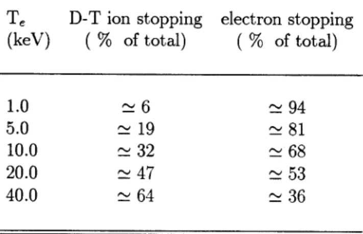 Table  1.  The  relative  importance  of  3.5  MeV  a  stopping  by  deuterons  and  tritons compared  to  that  by  electrons  (ne=10 2 6 /cm 3 , Te  - Ti).