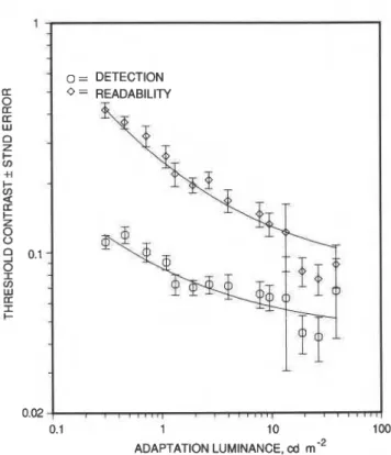 FIGURE 4  Constant  luminance lines from the Relative Visual  Performance (RVP) model developed by Rea (11)