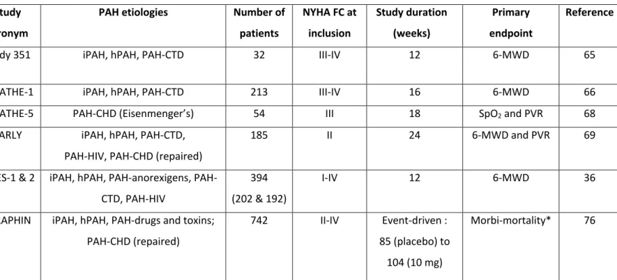 Table 2: Pivotal randomized clinical trials with endothelin receptor antagonists 
