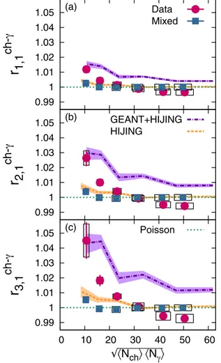 FIG. 5. (Color online) r m,1 vs multiplicity for first three orders of m . Data and mixed-event results are compared to HIJING and HIJING +