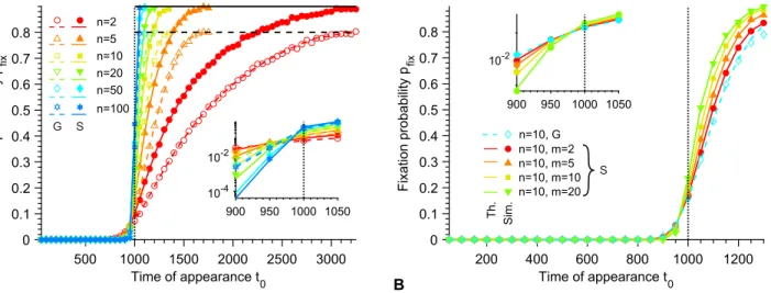 Fig 2. Fixation probability of mutants. A. Fixation probability p fix of G and S mutants versus their time of appearance t 0 in the deteriorating environment, for different Hill coefficients n characterizing the steepness of the environment deterioration (