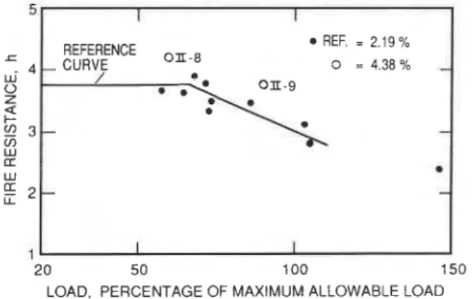 Figure  4.  Fire  resistances of  reference columns and 