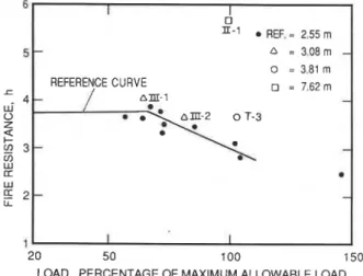 Figure  6.  Influence of  effective length 