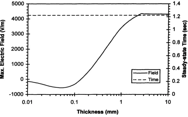 Figure  5.14: Thickness sensitivity4000-3000 2000 1000 -E.L-U.w-10000.01 Field..../~ ~ --TimeII_ _ _  C___1_ _  _  ______  _  _  _____