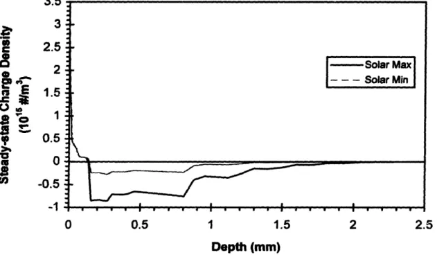 Figure 5.19: Solar condition charge density sensitivity3.5_ ._._io. ois.9c32.521.510.50-0.5 ..