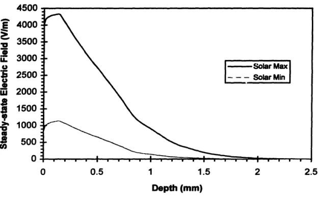 Figure 5.20:  Solar condition electric field sensitivity