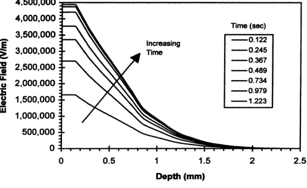 Figure 5.23:  Electric field of base case with a substorm intensity of 1000