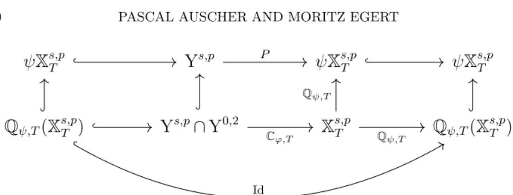 Figure 5. Canonical completion: ϕ, ψ ∈ Ψ ∞ ∞ are sib- sib-lings and P is the unique bounded linear map for which the diagram commutes