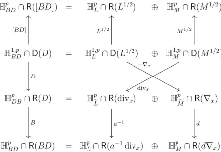 Figure 8. Figure 7 for s = 0 and X = H. Each appear- appear-ing space is the intersection of an adapted space with one of its dense subsets.