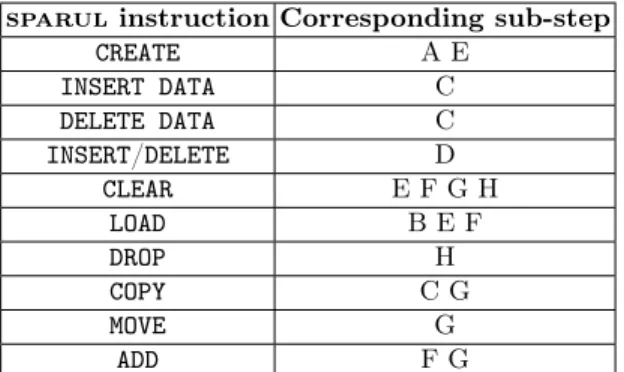 Table 1: Required sparul keywords to complete a sparub sub-step.