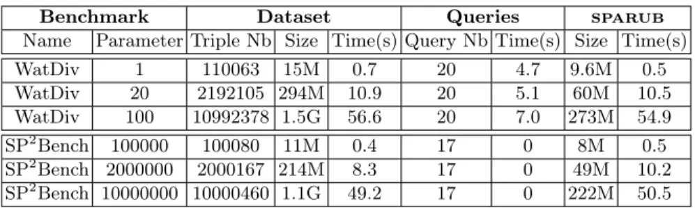 Table 3: Using sparub with state-of-the-art benchmarks.