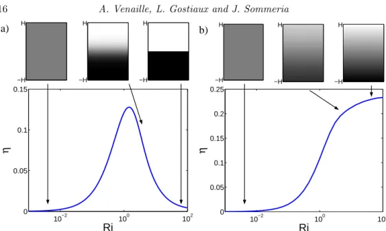 Figure 3. Variation of the mixing efficiency η = E p /E inj with the Richardson number Ri = H ∆b/e c (a) for a background buoyancy profile with two homogeneous layers, (b) for an initial linear background buoyancy profile