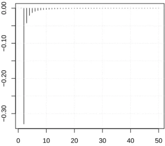 Figure 2: Simulation details for the example of a circular complex fBm with unit variance, Hurst exponent H = 0.8 and η = 2 3 | tan(πH)|