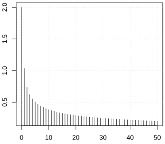 Figure 3: Simulation details for the example of a circular complex fBm with unit variance, Hurst exponent H = 0.8 and η = 2 3 | tan(πH)|