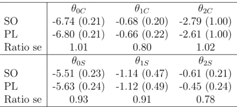 Table 2: Results for Strauss hard core process. Semi-optimal (SO) and pseudolike- pseudolike-lihood (PL) estimates with estimated standard errors in parantheses and ratios of semi-optimal standard errors to pseudolikelihood standard errors