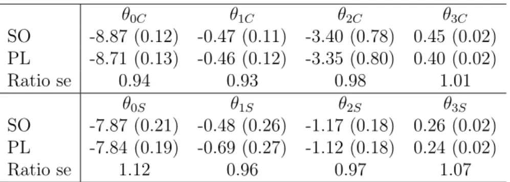 Table 3: Results for multiscale process. Semi-optimal (SO) and pseudolikelihood (PL) estimates with estimated standard errors in parantheses and ratios of  semi-optimal standard errors to pseudolikelihood standard errors