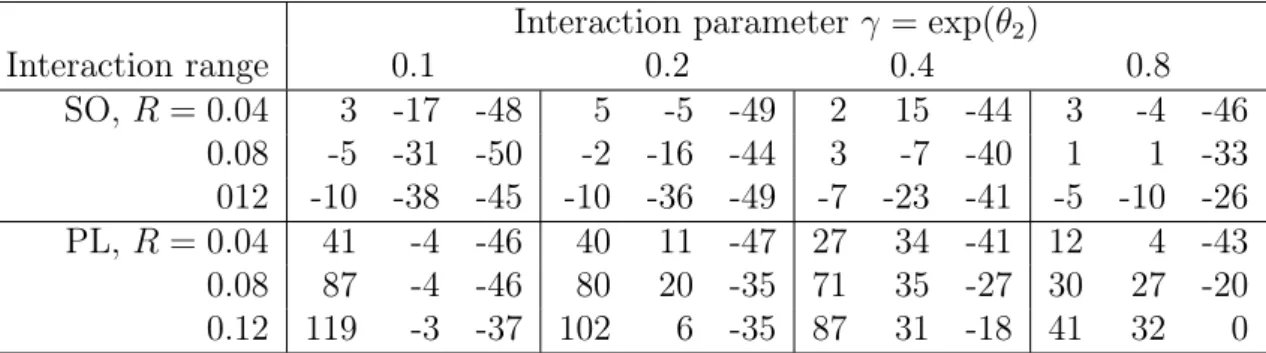 Table 5: Relative difference (in percent) between sensitivity and variance of estimat- estimat-ing function, (S ij − Σ ij )/Σ ij , ij = 11, 12, 22