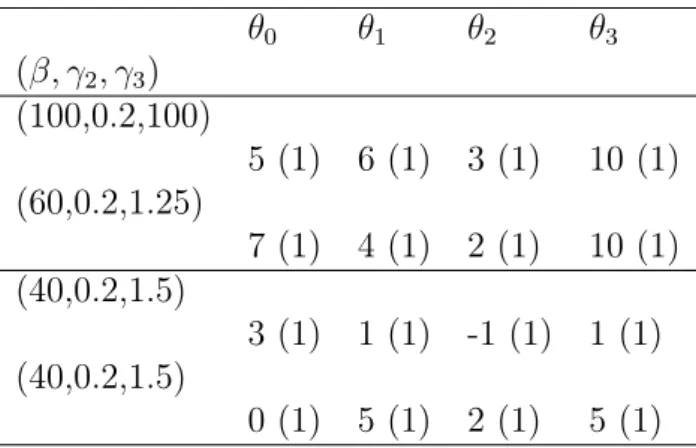 Table 6: RMSE for pseudolikelihood minus RMSE for semi-optimal relative to RMSE for pseudolikelihood (in percent) in case of estimation of (θ 0 , θ 1 , θ 2 , θ 3 )