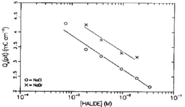 Fig.  3.  Average  values  of  Q,(pit)  OS the  concentration  of  halide  ion  present in solution