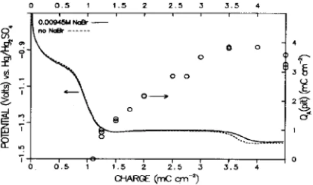 Fig.  4.  Cathodic  reduction  profiles  (10  PA   cnmz)  of  a  pre-  formed  passive  film  (anodized  in  Br--free  borate  buffer)  in  Br--containing  and  Br--free  borate  buffer  solution