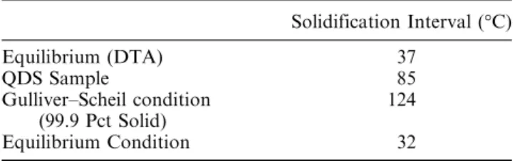 Table II compares the solidiﬁcation interval deter- deter-mined from the DTA sample, QDS sample and from non-equilibrium and equilibrium Thermo-Calc 